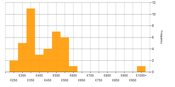 Daily rate histogram for Laravel in the UK excluding London