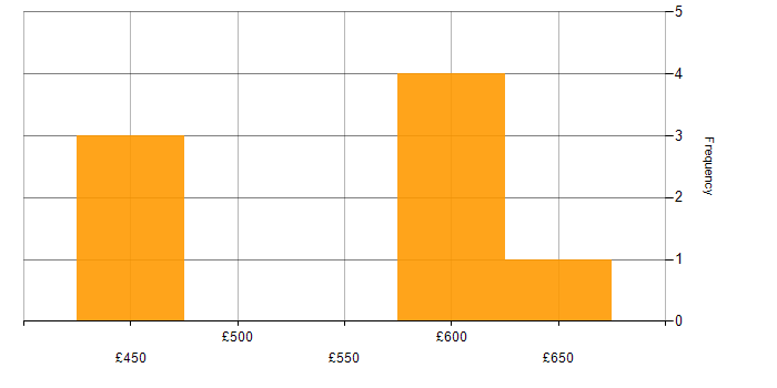 Daily rate histogram for Law in Bristol