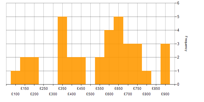 Daily rate histogram for Law in Central London