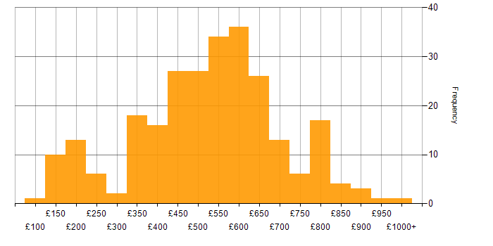 Daily rate histogram for Law in England