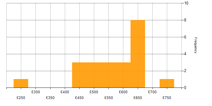 Daily rate histogram for Law in the South East