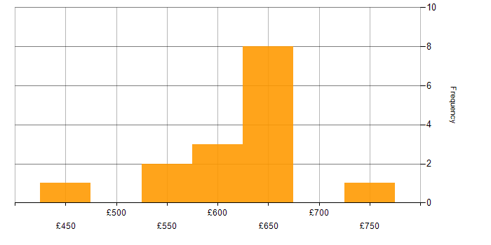 Daily rate histogram for Law in the Thames Valley