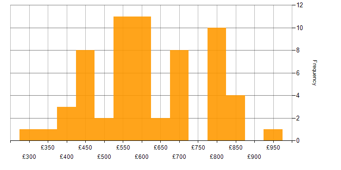 Daily rate histogram for Law in the West Midlands