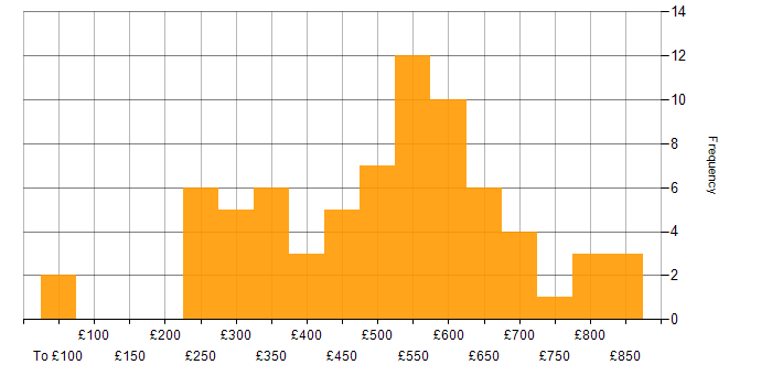 Daily rate histogram for LDAP in London