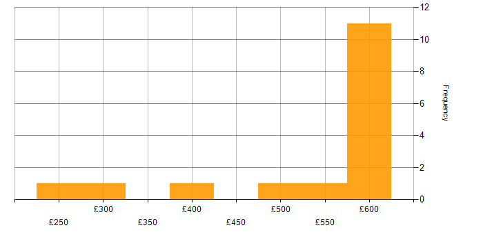 Daily rate histogram for LDAP in the Midlands