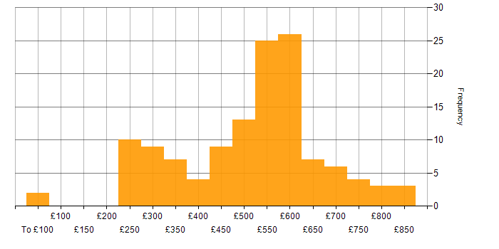 Daily rate histogram for LDAP in the UK
