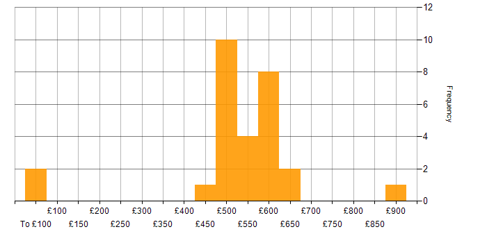 Daily rate histogram for Lead in Bristol