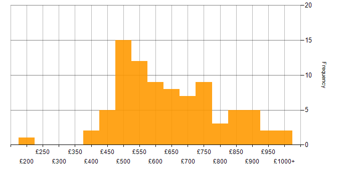 Daily rate histogram for Lead in Central London