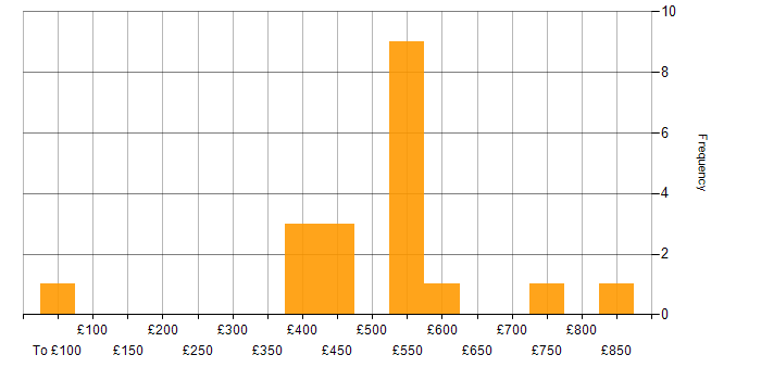 Daily rate histogram for Lead in Cheshire