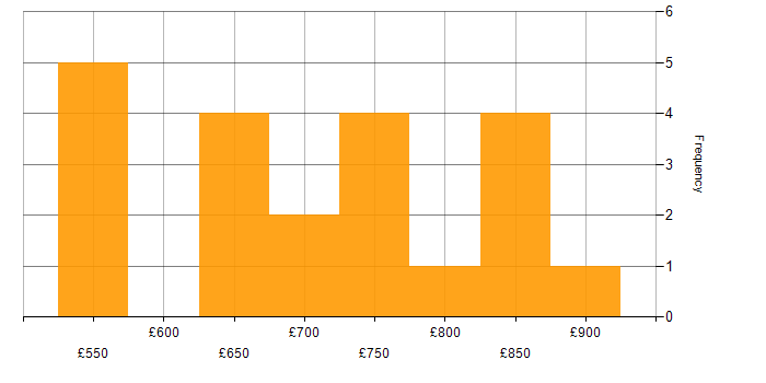 Daily rate histogram for Lead in Corsham