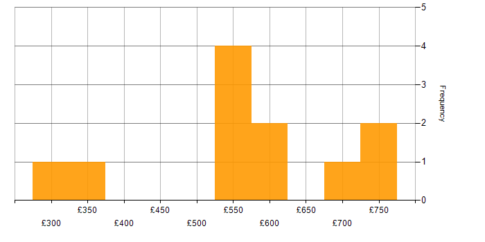 Daily rate histogram for Lead in Coventry
