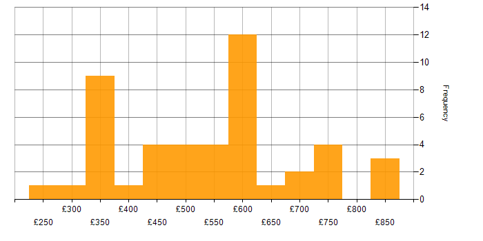 Daily rate histogram for Lead in the East of England