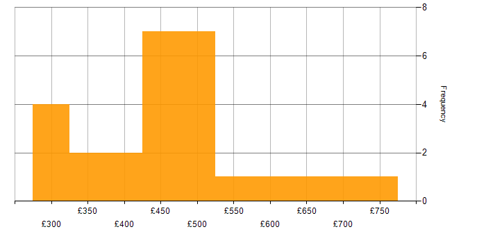 Daily rate histogram for Lead in Glasgow