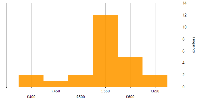 Daily rate histogram for Lead in Hampshire