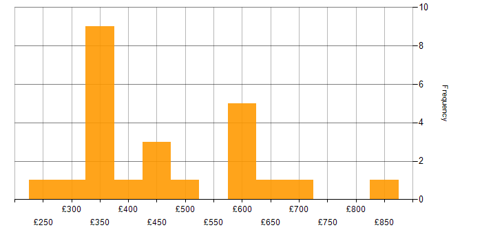 Daily rate histogram for Lead in Hertfordshire