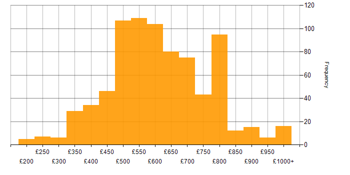 Daily rate histogram for Lead in London