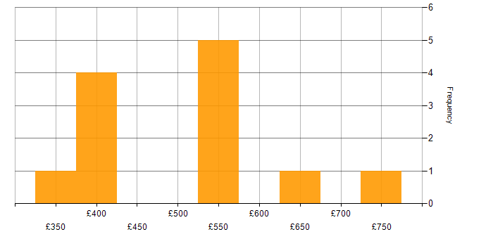 Daily rate histogram for Lead in Milton Keynes