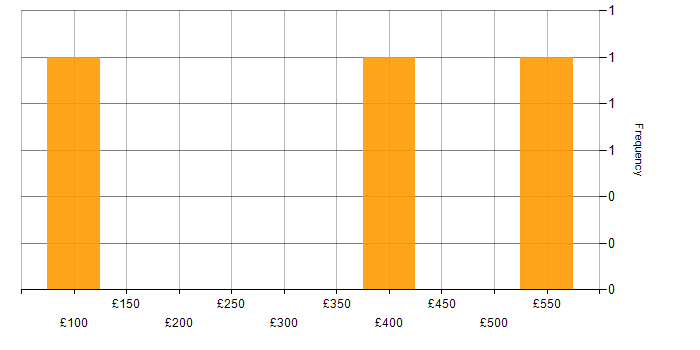 Daily rate histogram for Lead in Northampton