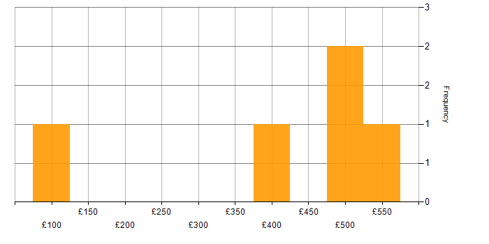Daily rate histogram for Lead in Northamptonshire