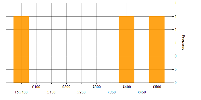 Daily rate histogram for Lead in Osterley