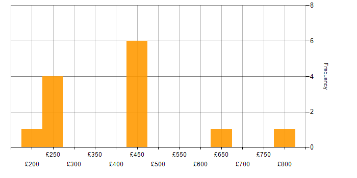 Daily rate histogram for Lead in Oxfordshire