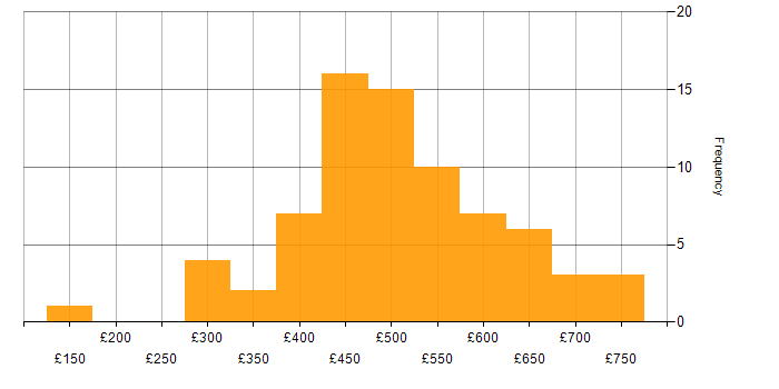Daily rate histogram for Lead in Scotland