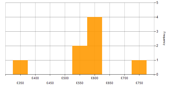 Daily rate histogram for Lead in Slough