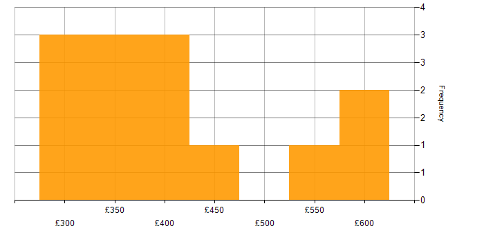 Daily rate histogram for Lead in Somerset