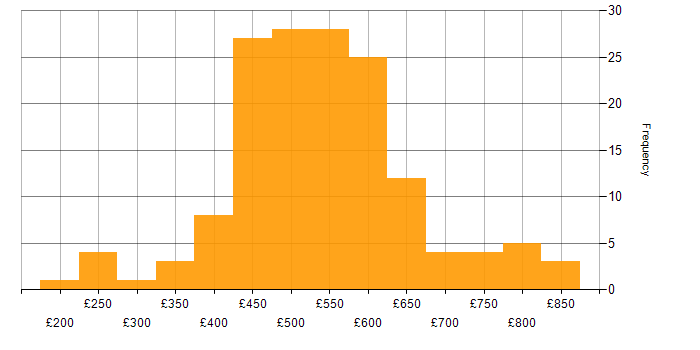 Daily rate histogram for Lead in the South East