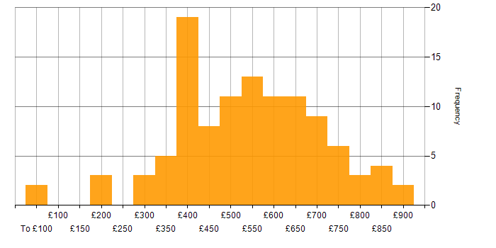 Daily rate histogram for Lead in the South West
