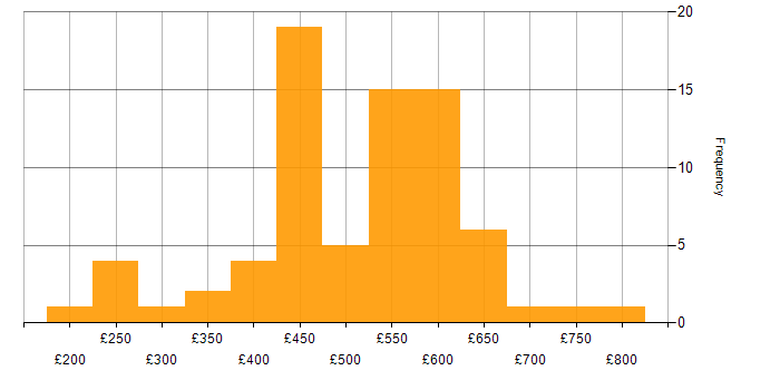 Daily rate histogram for Lead in the Thames Valley