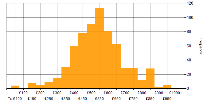 Daily rate histogram for Lead in the UK excluding London