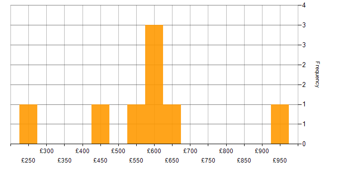 Daily rate histogram for Lead in Warwickshire
