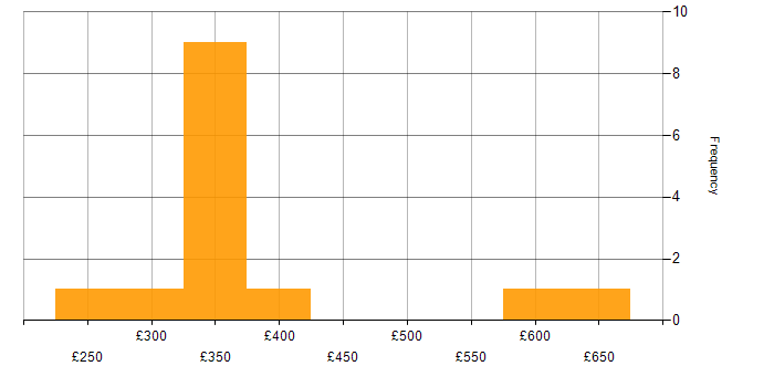 Daily rate histogram for Lead in Watford