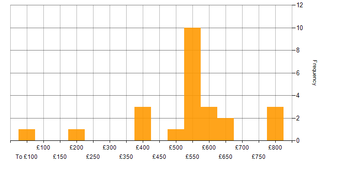 Daily rate histogram for Lead in West London