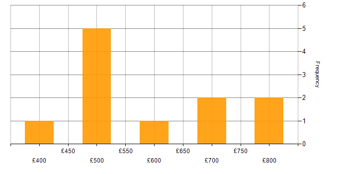 Daily rate histogram for Lead in West Sussex