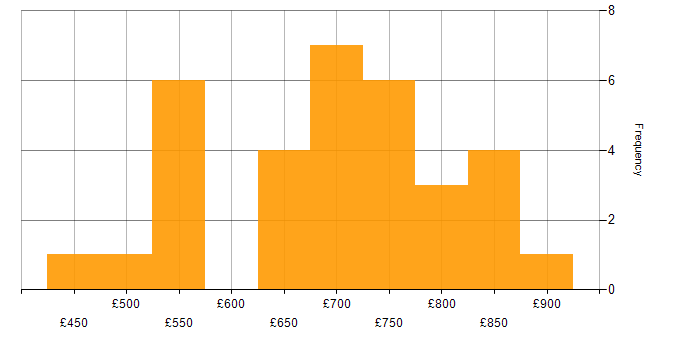 Daily rate histogram for Lead in Wiltshire