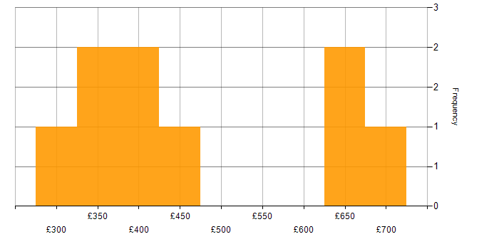 Daily rate histogram for Lead .NET Developer in England