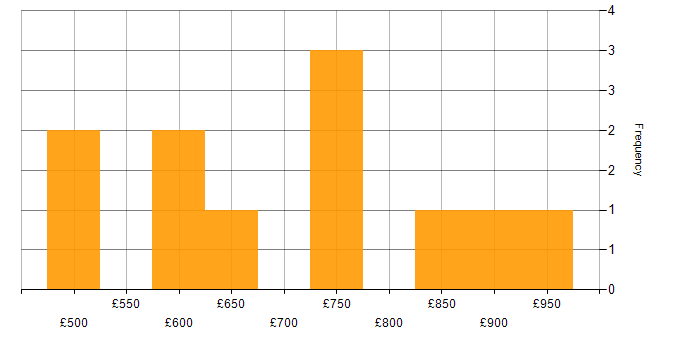 Daily rate histogram for Lead Architect in Central London