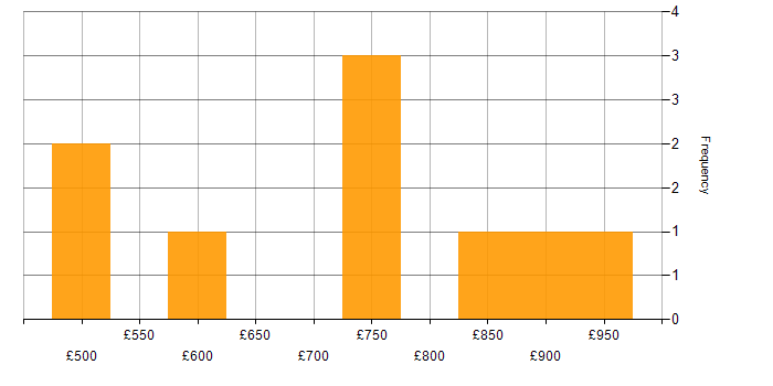 Daily rate histogram for Lead Architect in the City of London