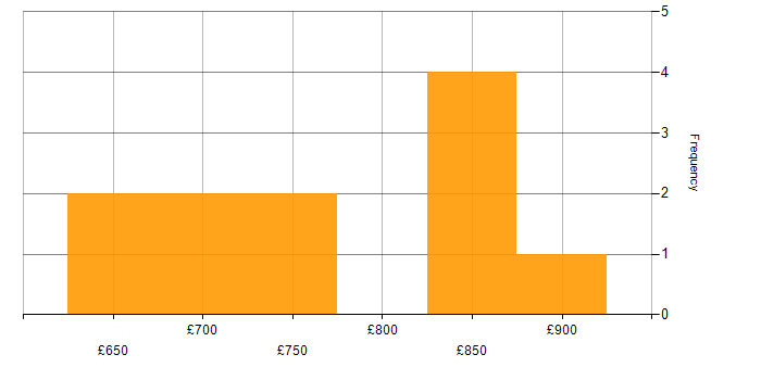 Daily rate histogram for Lead Architect in Corsham