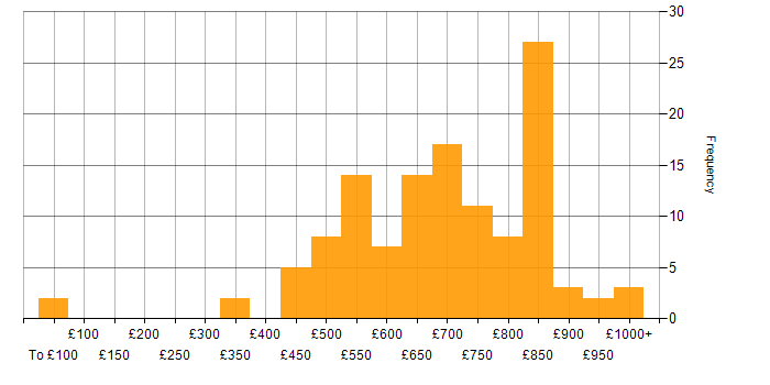 Daily rate histogram for Lead Architect in England