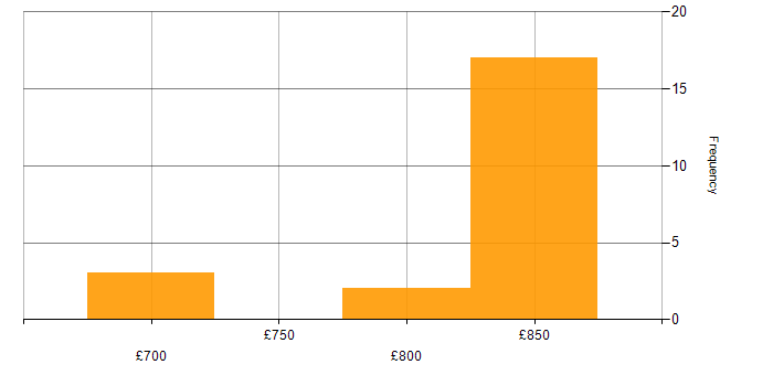 Daily rate histogram for Lead Architect in Manchester
