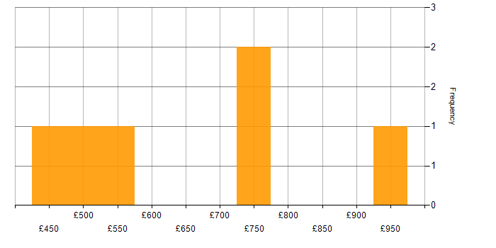 Daily rate histogram for Lead Architect in the Midlands