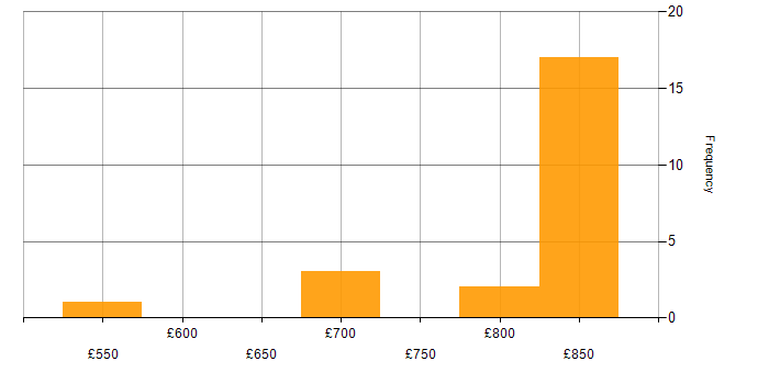 Daily rate histogram for Lead Architect in the North West