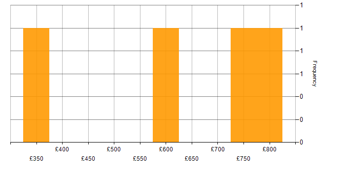 Daily rate histogram for Lead Architect in the South East