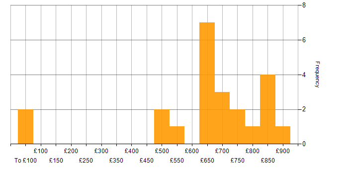 Daily rate histogram for Lead Architect in the South West