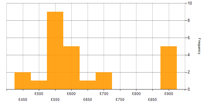 Daily rate histogram for Lead Business Analyst in the UK
