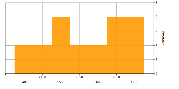 Daily rate histogram for Lead Consultant in London