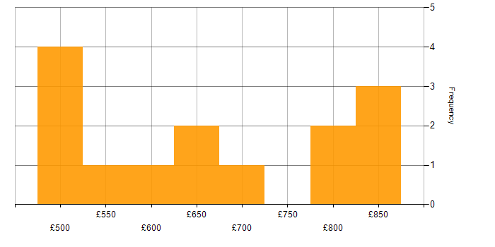 Daily rate histogram for Lead Data Architect in England